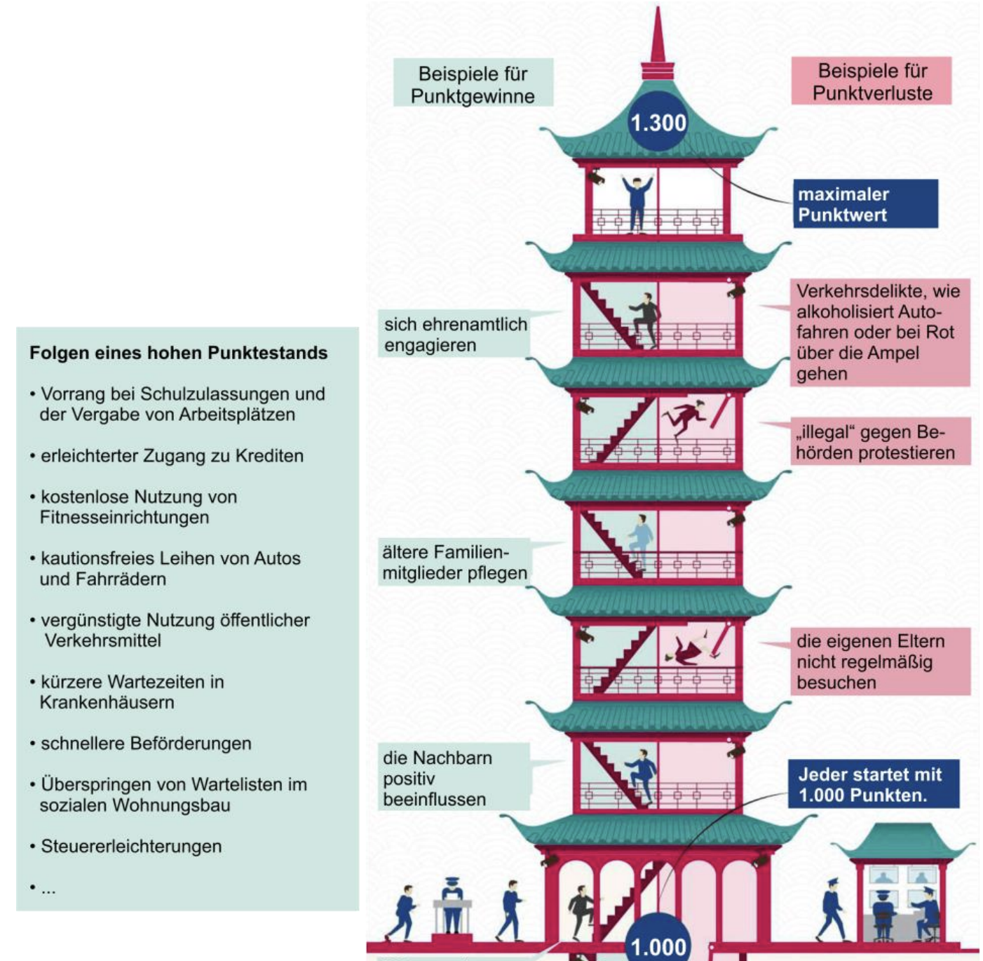 Schaubild einer mehrstöckigen Pagode als Punktesystem mit Beispielen für Punktgewinne/-verluste und Folgen eines hohen Punktestands